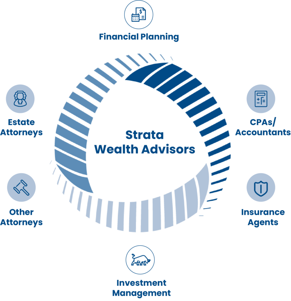 Strata Wealth Advisors 360 Process